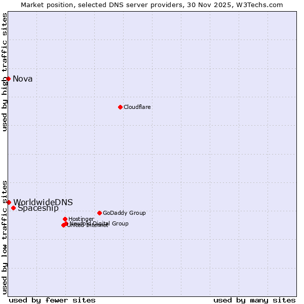 Market position of Spaceship vs. WorldwideDNS vs. Nova