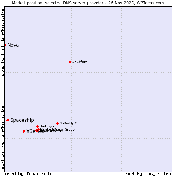 Market position of XServer vs. Spaceship vs. Nova