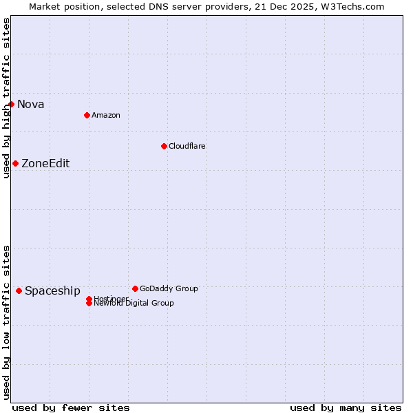 Market position of Spaceship vs. ZoneEdit vs. Nova