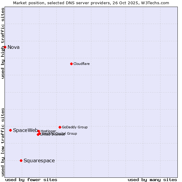 Market position of Squarespace vs. SpaceWeb vs. Nova