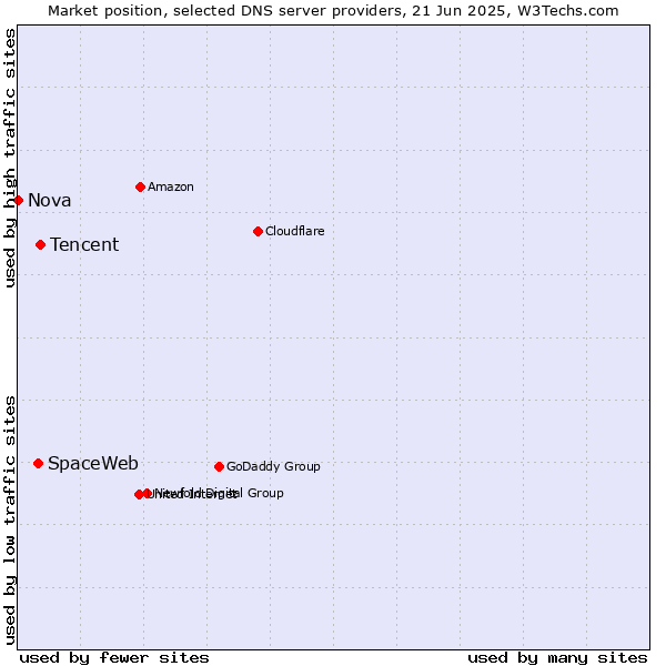 Market position of Tencent vs. SpaceWeb vs. Nova