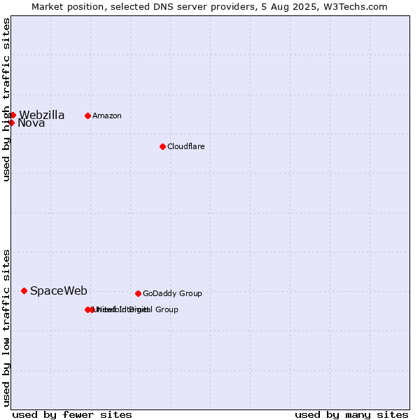 Market position of SpaceWeb vs. Webzilla vs. Nova