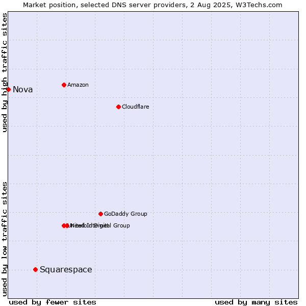 Market position of Squarespace vs. Nova