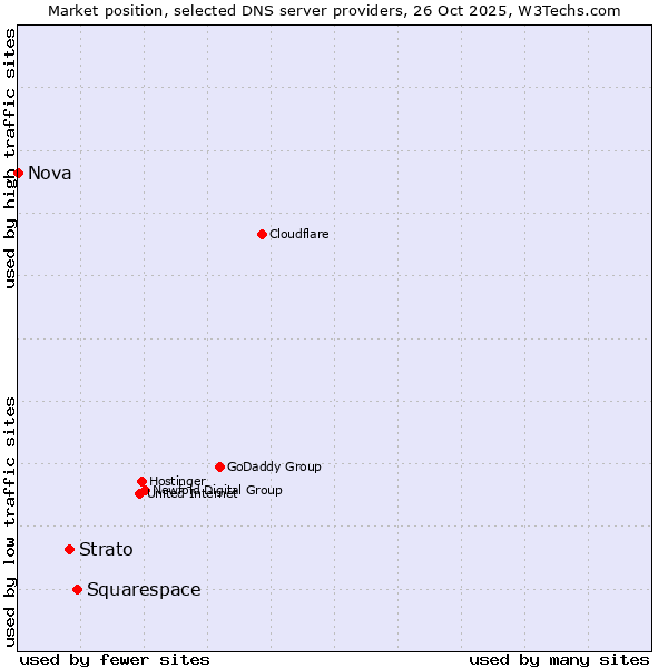 Market position of Squarespace vs. Strato vs. Nova