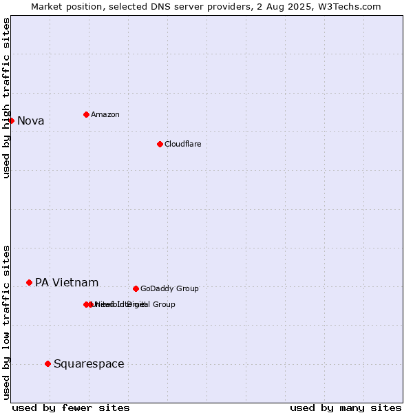 Market position of Squarespace vs. PA Vietnam vs. Nova