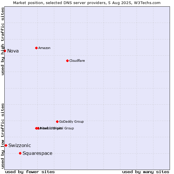 Market position of Squarespace vs. Swizzonic vs. Nova