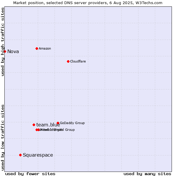 Market position of team.blue vs. Squarespace vs. Nova
