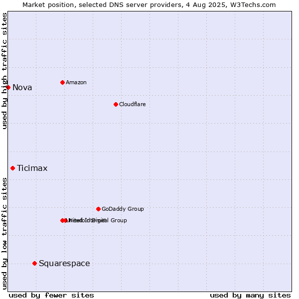 Market position of Squarespace vs. Ticimax vs. Nova