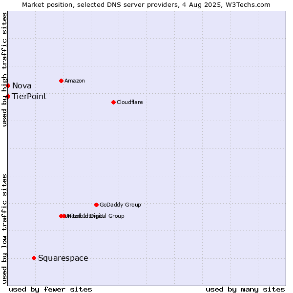 Market position of Squarespace vs. TierPoint vs. Nova