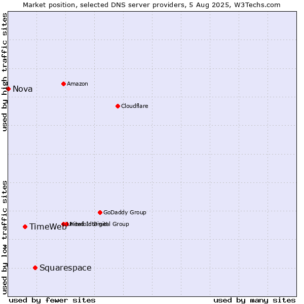 Market position of Squarespace vs. TimeWeb vs. Nova
