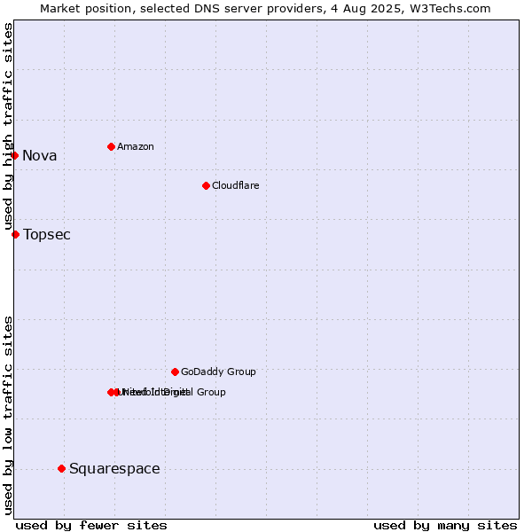 Market position of Squarespace vs. Topsec vs. Nova