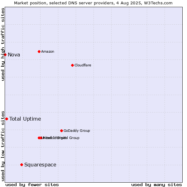 Market position of Squarespace vs. Total Uptime vs. Nova