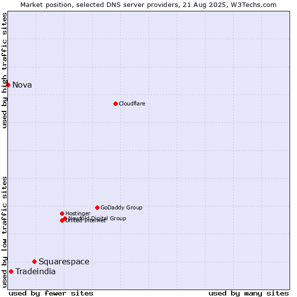 Market position of Squarespace vs. Tradeindia vs. Nova
