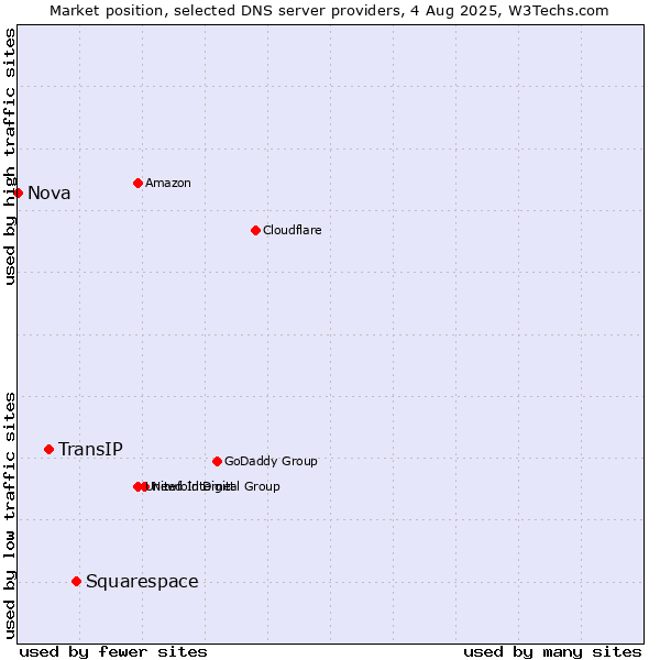 Market position of Squarespace vs. TransIP vs. Nova