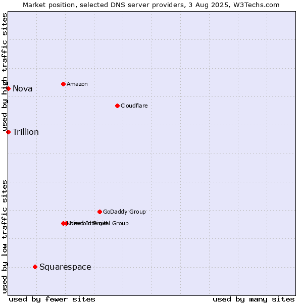 Market position of Squarespace vs. Nova vs. Trillion