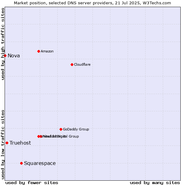 Market position of Squarespace vs. Truehost vs. Nova