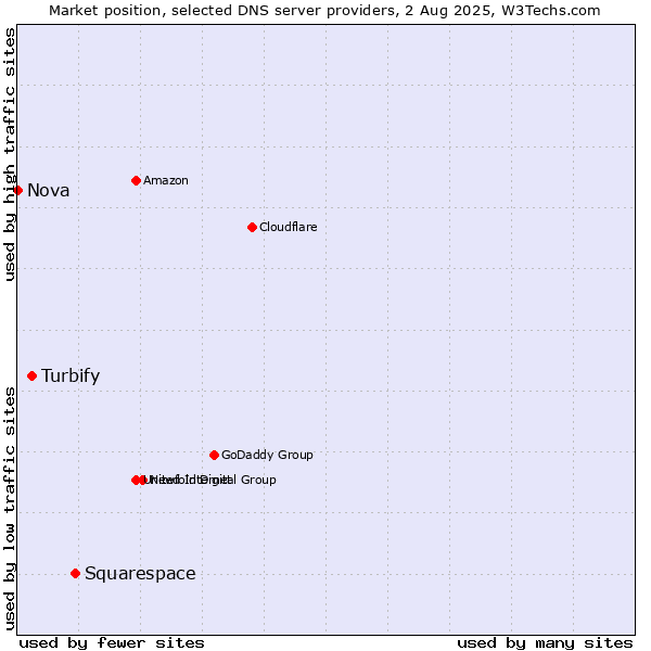 Market position of Squarespace vs. Turbify vs. Nova
