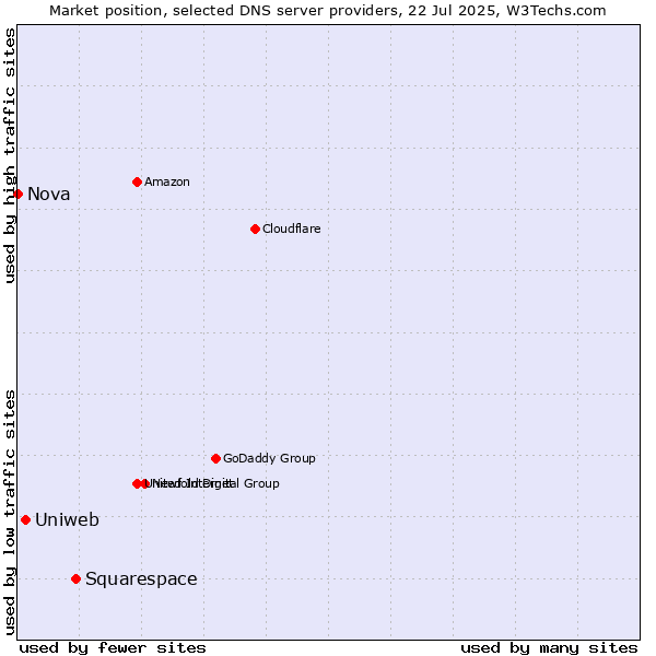 Market position of Squarespace vs. Uniweb vs. Nova