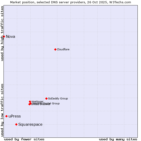 Market position of Squarespace vs. uPress vs. Nova