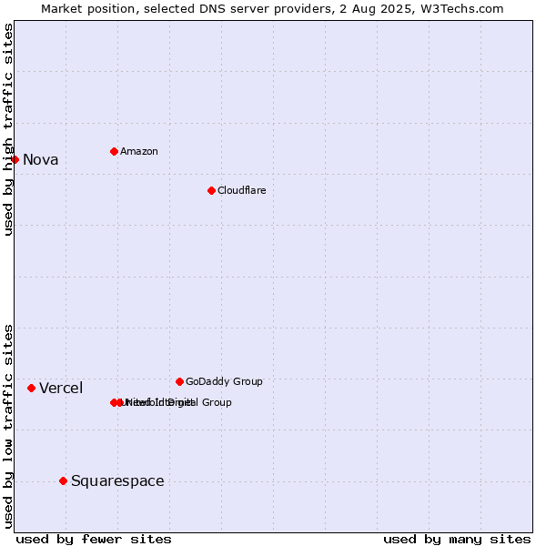 Market position of Squarespace vs. Vercel vs. Nova