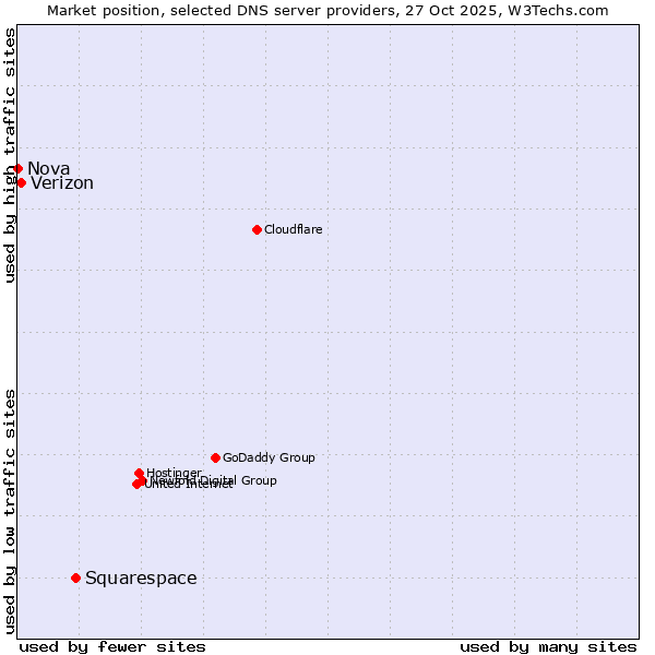 Market position of Squarespace vs. Verizon vs. Nova