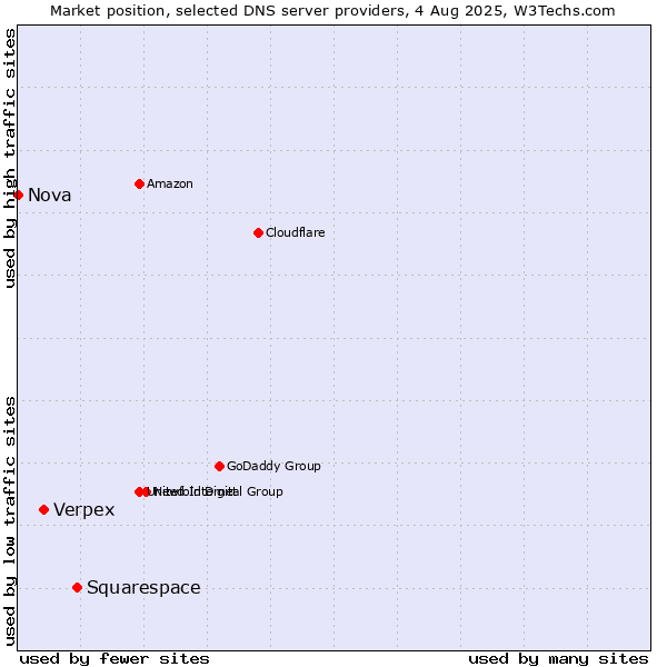 Market position of Squarespace vs. Verpex vs. Nova