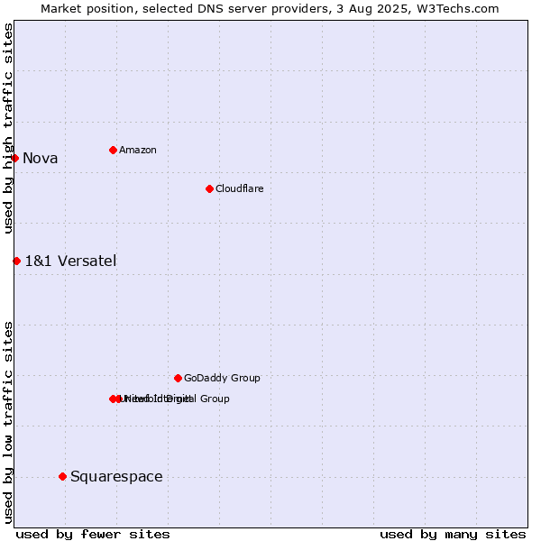 Market position of Squarespace vs. 1&1 Versatel vs. Nova