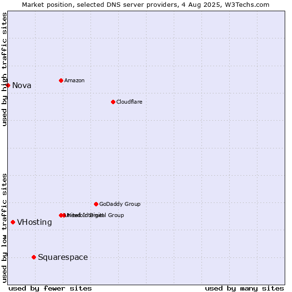 Market position of Squarespace vs. VHosting vs. Nova