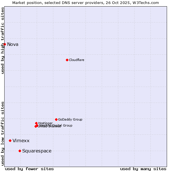Market position of Squarespace vs. Vimexx vs. Nova