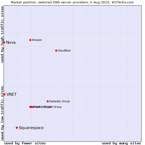Market position of Squarespace vs. VNET vs. Nova