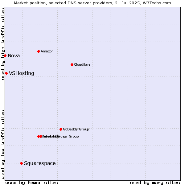 Market position of Squarespace vs. VSHosting vs. Nova