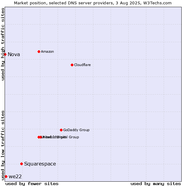 Market position of Squarespace vs. we22 vs. Nova