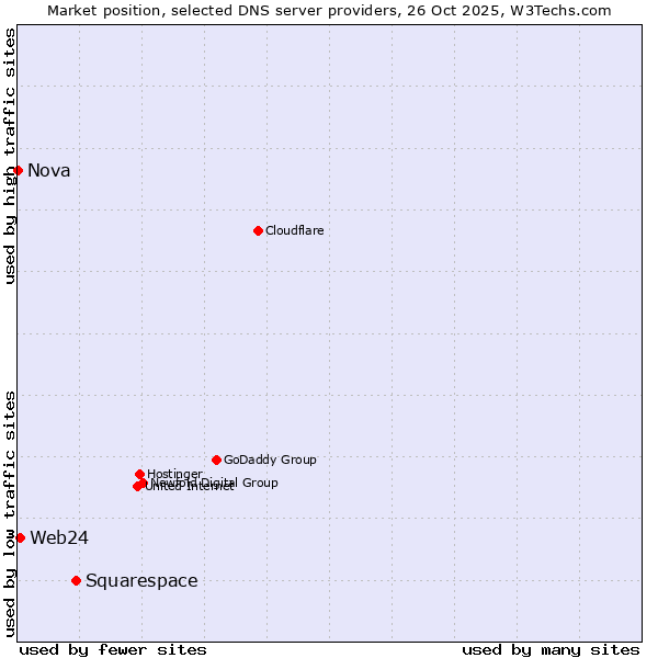 Market position of Squarespace vs. Web24 vs. Nova