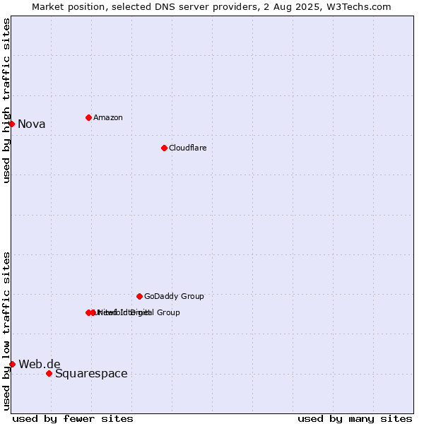Market position of Squarespace vs. Web.de vs. Nova