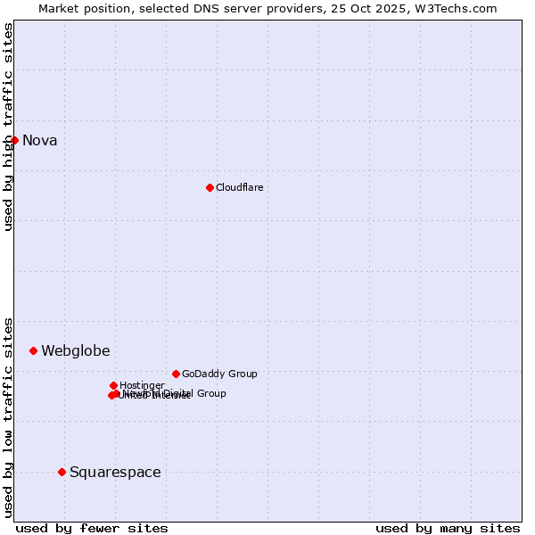 Market position of Squarespace vs. Webglobe vs. Nova