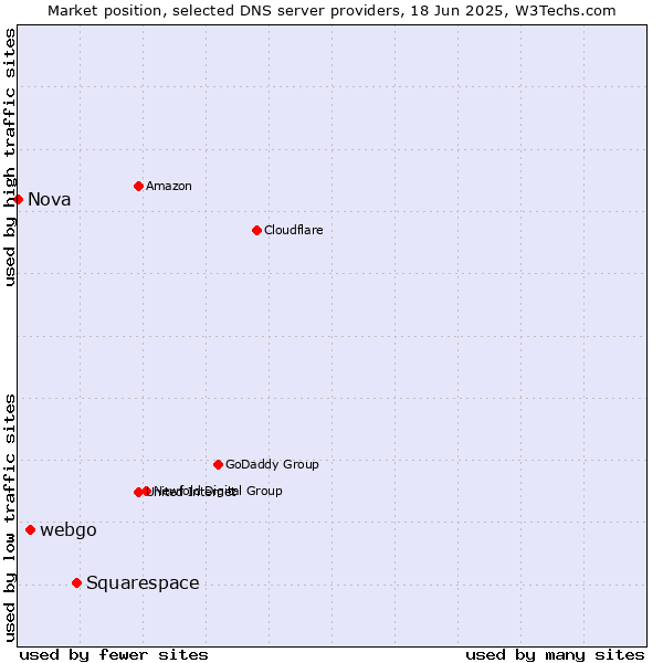 Market position of Squarespace vs. webgo vs. Nova