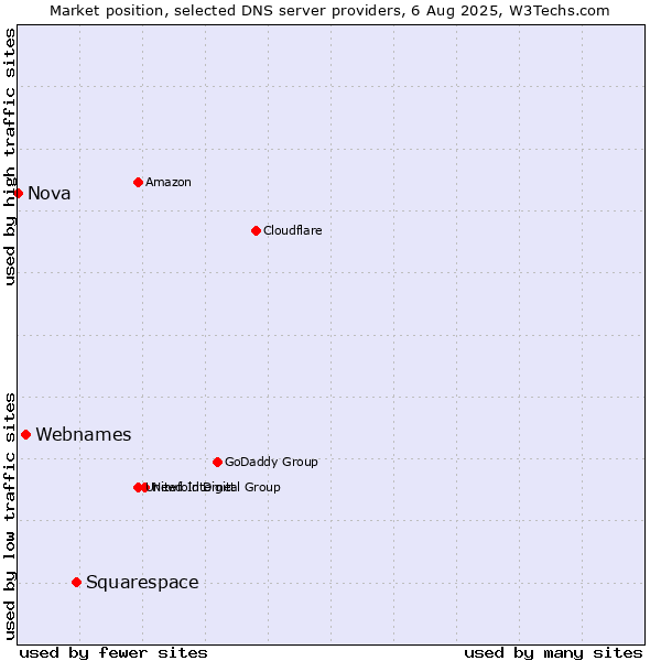Market position of Squarespace vs. Webnames vs. Nova