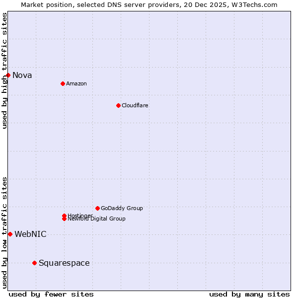 Market position of Squarespace vs. WebNIC vs. Nova