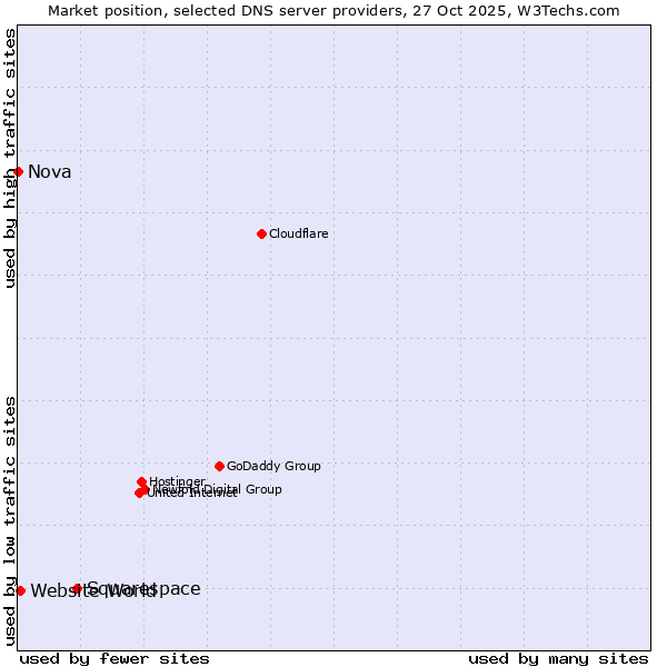Market position of Squarespace vs. Website World vs. Nova