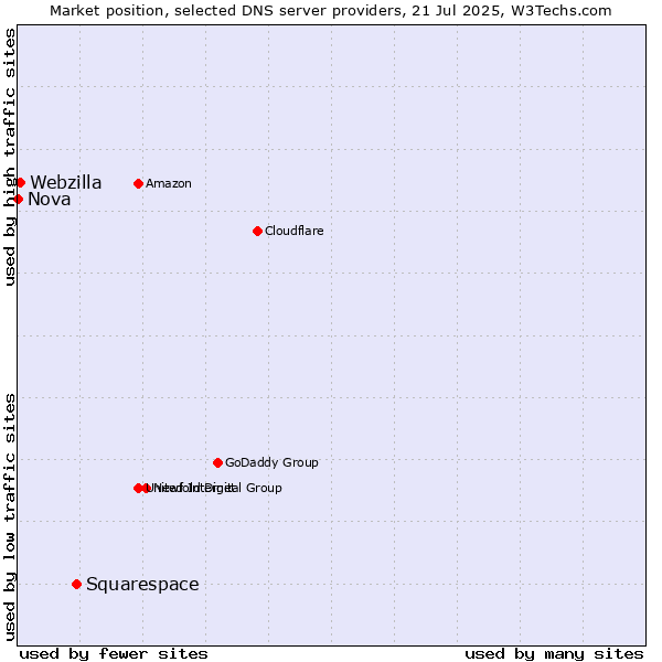 Market position of Squarespace vs. Webzilla vs. Nova