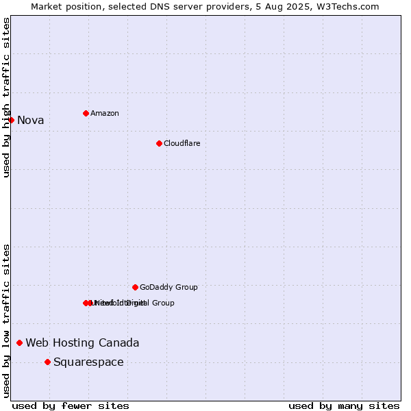 Market position of Squarespace vs. Web Hosting Canada vs. Nova