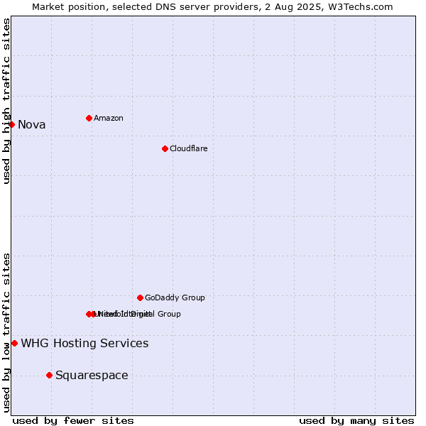 Market position of Squarespace vs. WHG Hosting Services vs. Nova