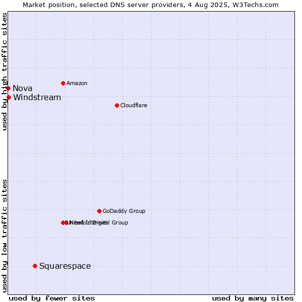Market position of Squarespace vs. Windstream vs. Nova