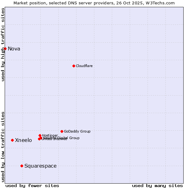 Market position of Squarespace vs. Xneelo vs. Nova