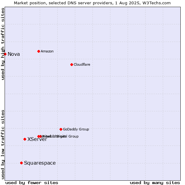 Market position of XServer vs. Squarespace vs. Nova