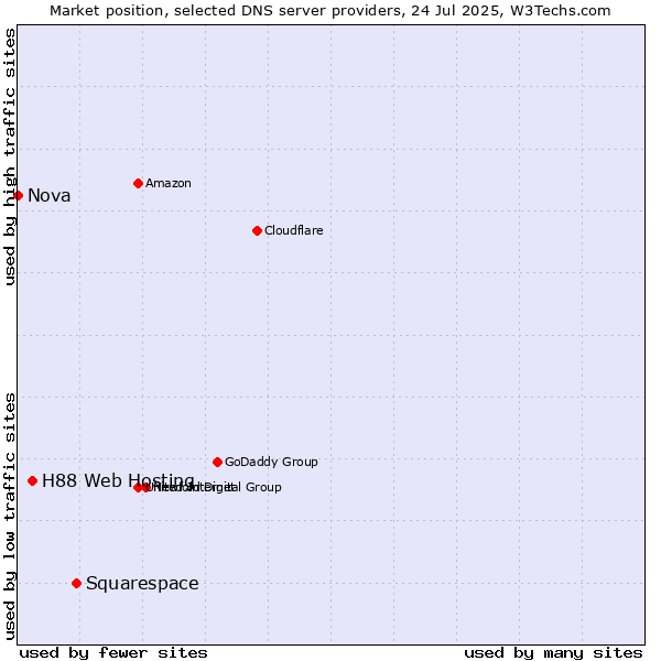 Market position of Squarespace vs. H88 Web Hosting vs. Nova