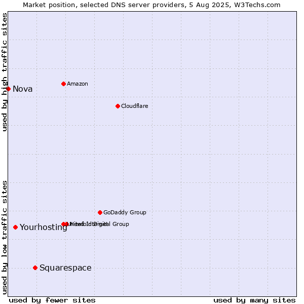 Market position of Squarespace vs. Yourhosting vs. Nova