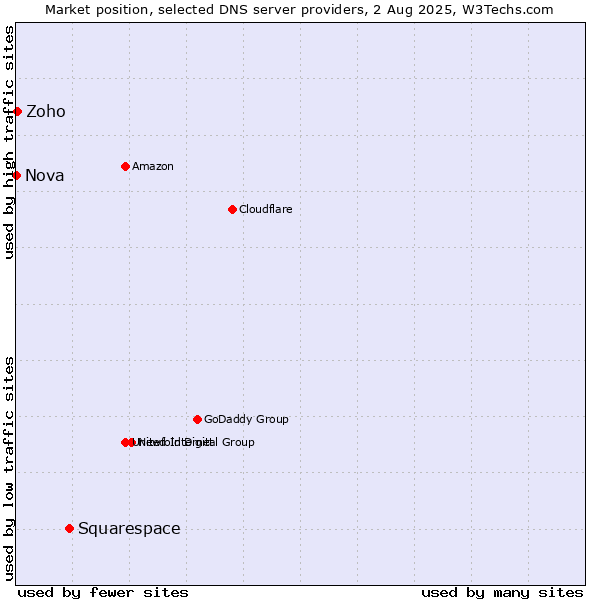 Market position of Squarespace vs. Zoho vs. Nova