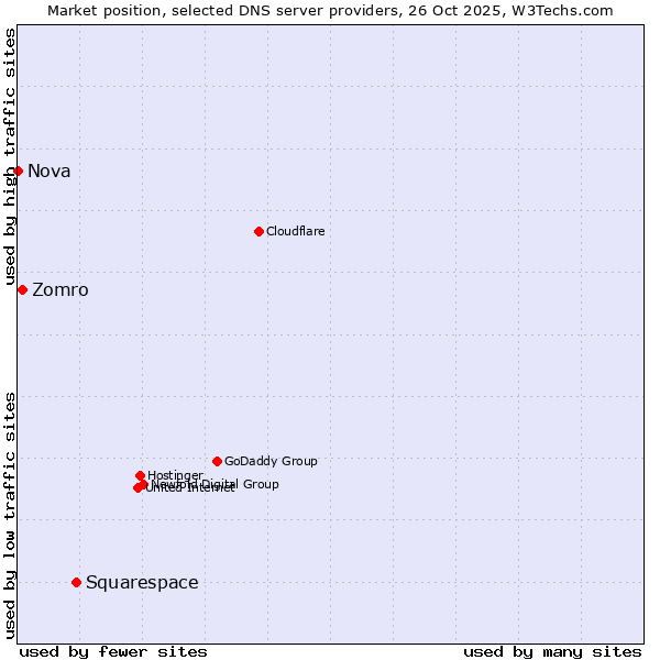 Market position of Squarespace vs. Zomro vs. Nova