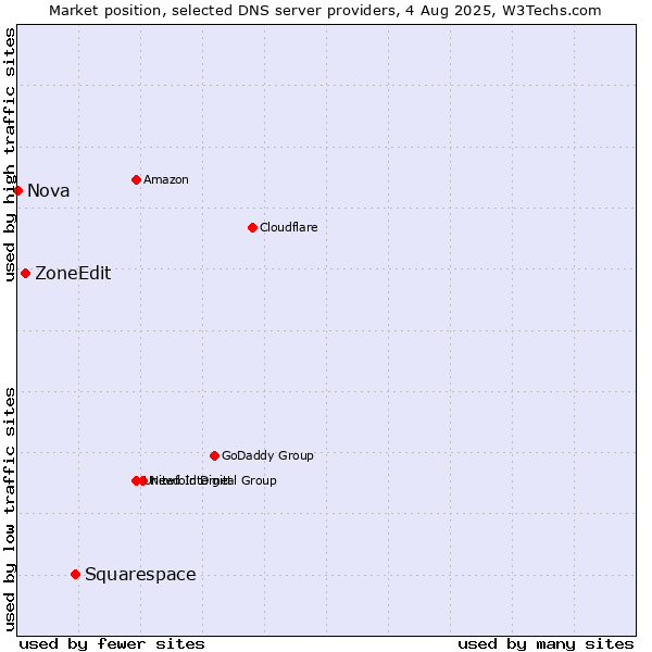 Market position of Squarespace vs. ZoneEdit vs. Nova
